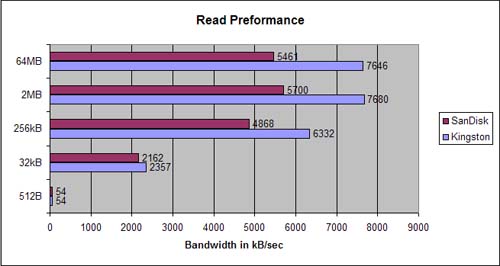 Read test results chart