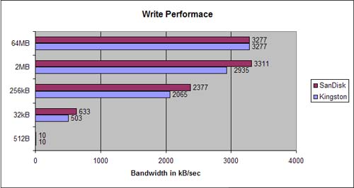 Write test results chart