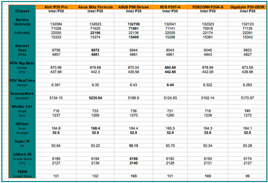 intel p35 review results