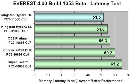 Everest 4.00 DDR3 Latency