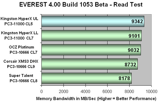 Everest 4.00 DDR3 Read Bandwidth