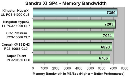 Corsair XMS2 DOMINATOR PC2-8888 Sandra Scores