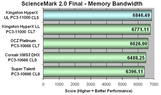 Corsair XMS2 DOMINATOR PC2-8888 Sciencemark Results