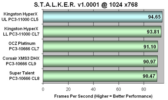 S.T.A.L.K.E.R. Benchmark Performance