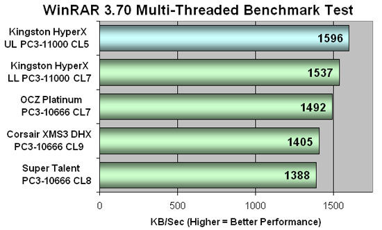 Corsair XMS2 DOMINATOR PC2-8888 Super Pi Results