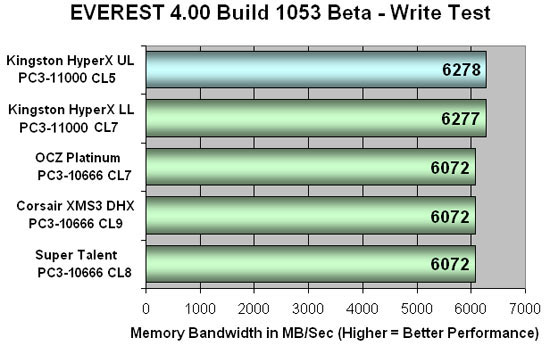 Everest 4.00 DDR3 Write Bandwidth