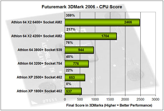 A Look Back At The Amd Athlon Processor Series Page 8 Of 10 Legit Reviews Futuremark 3dmark06