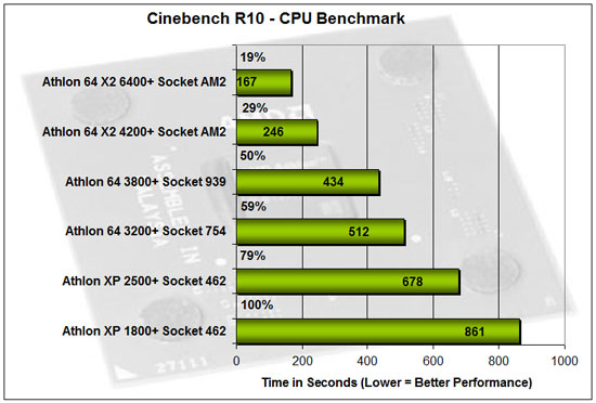 A Look Back At The Amd Athlon Processor Series Page 4 Of 10 Legit Reviews Cinebench R10