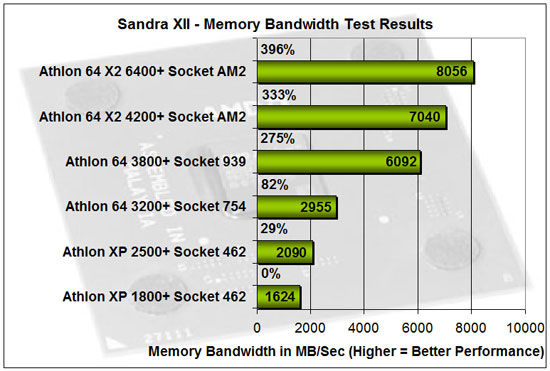 Corsair XMS3 DOMINATOR PC3 Sandra Scores