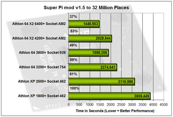 Super Pi Results