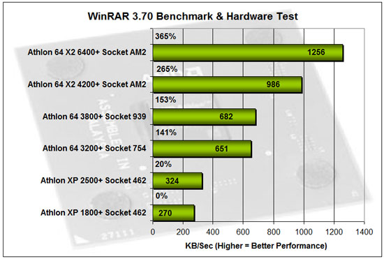 A Look Back At The Amd Athlon Processor Series Page 6 Of 10 Legit Reviews Winrar V3 70