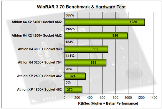 WinRAR Benchmark Results