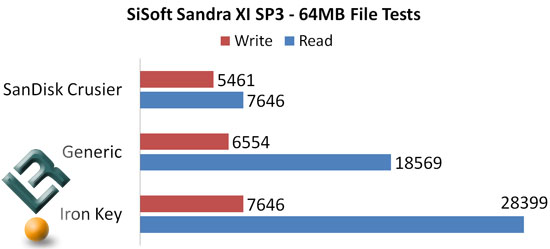 IronKey64MB Test