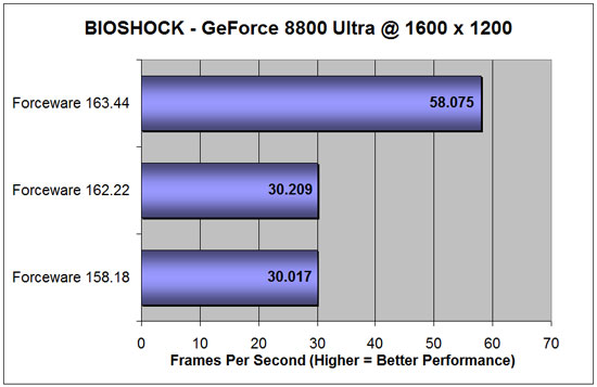 BIOSHOCK Driver Testing Results Scene 1