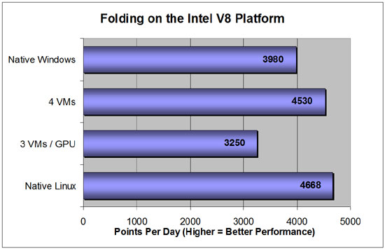 V8 Folding Results