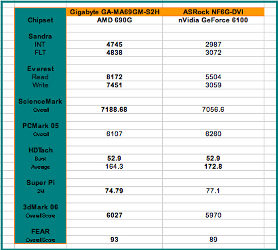 gigabyte ga ma69gm s2h motherboard review