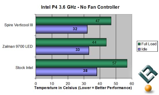 Chart No Fan Controller