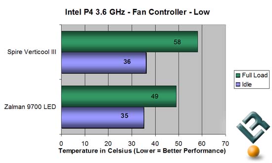 Chart Fan Controller on Low