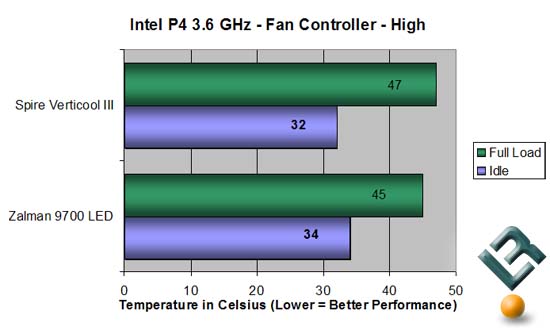 Chart Fan Controller on High