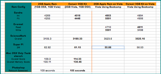 Corsair 3GB Mac Memory Upgrade