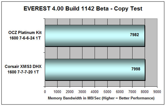 Everest 4.00 DDR3 Copy Testing