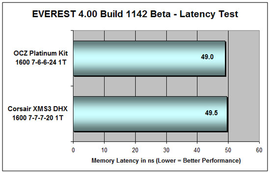 Everest 4.00 DDR3 Latency