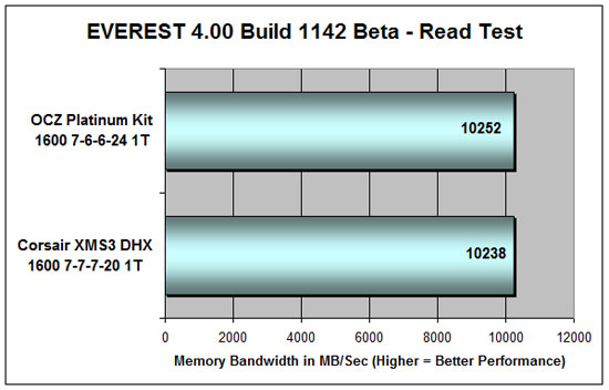 Everest 4.00 DDR3 Read Bandwidth