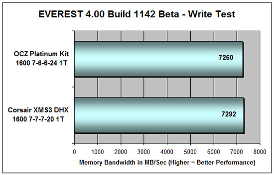 Everest 4.00 DDR3 Write Bandwidth