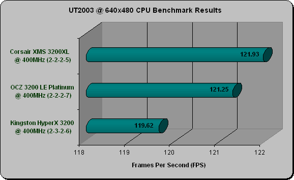 UT2k3 benchmarks