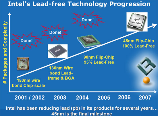 Intel Beats AMD to Lead-Free Processors
