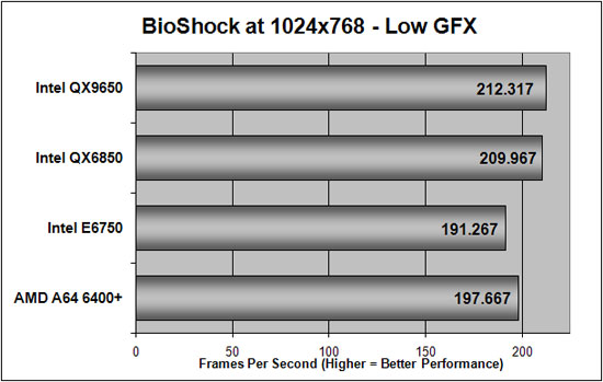 BioShock Benchmark Results