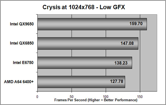 Crysis Benchmark Results