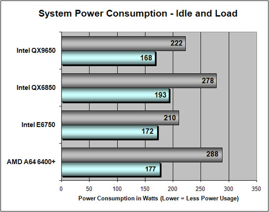 Power Consumption Results