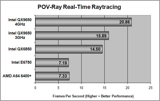 Overclocking Benchmark Results