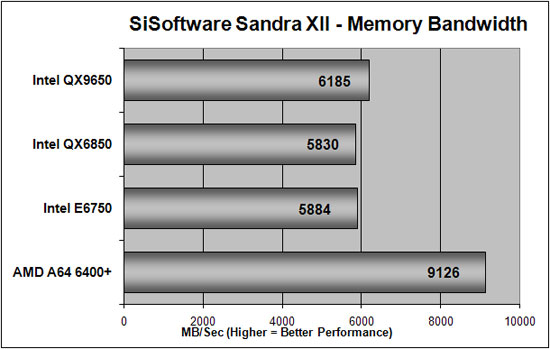 Sandra XII Benchmark Scores