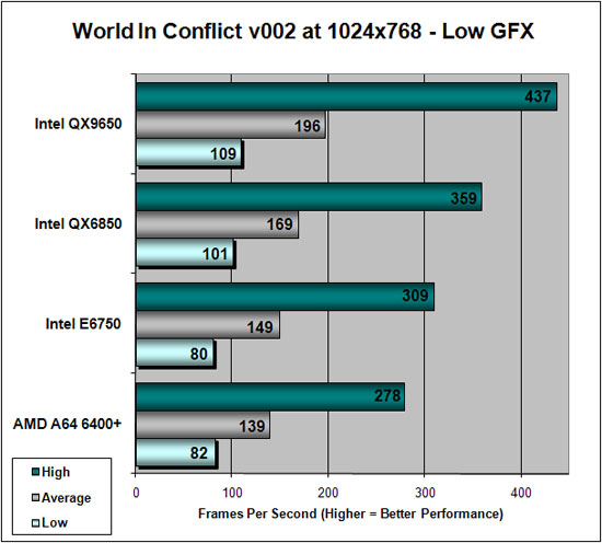 World in Conflict Benchmark Results