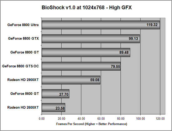 BioShock Benchmark Results