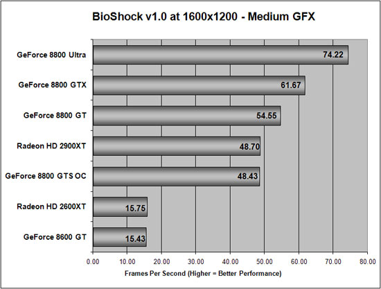 BioShock Benchmark Results