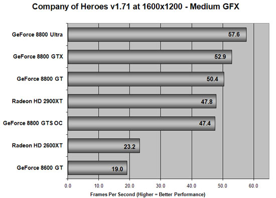 Company of Heroes Benchmark Results