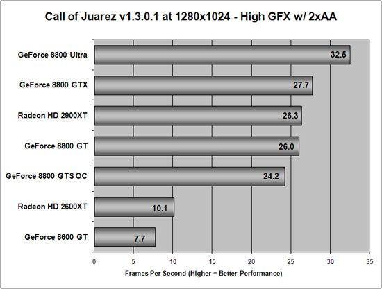 Call of Juarez Benchmarking