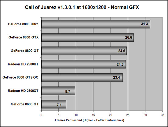 Call of Juarez Benchmarking