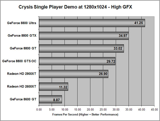 Crysis Benchmark Results