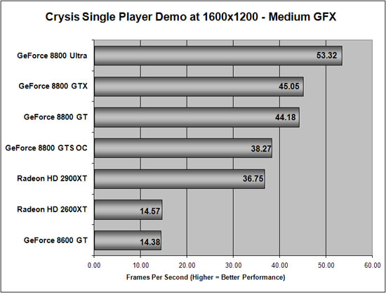 Crysis Benchmark Results