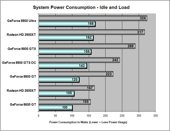 Power Consumption Results