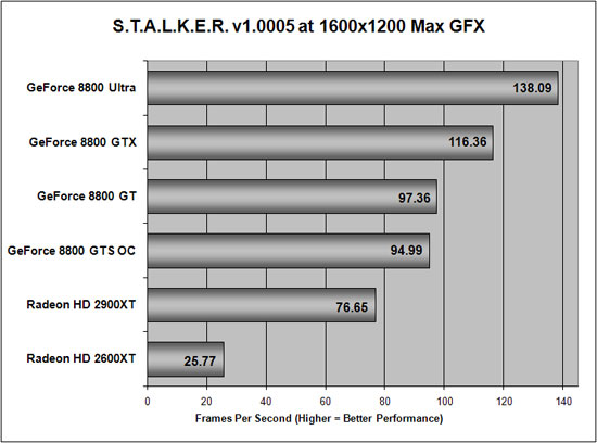 S.T.A.L.K.E.R. Benchmark Performance