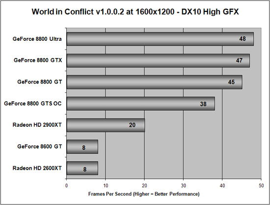 World in Conflict Benchmark Results