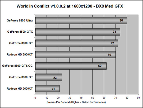 World in Conflict Benchmark Results