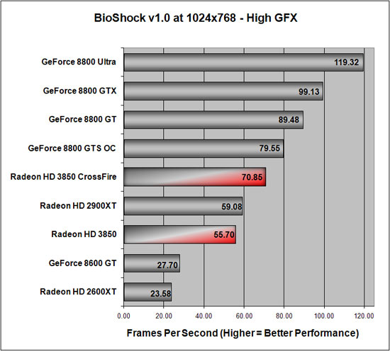 BioShock Benchmark Results