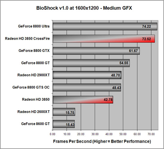 BioShock Benchmark Results