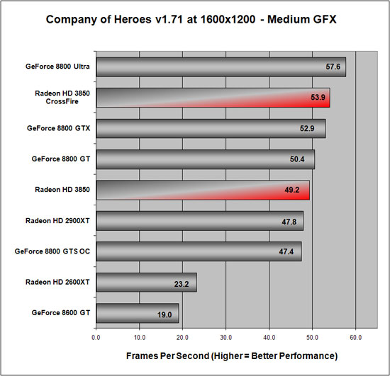 Company of Heroes Benchmark Results